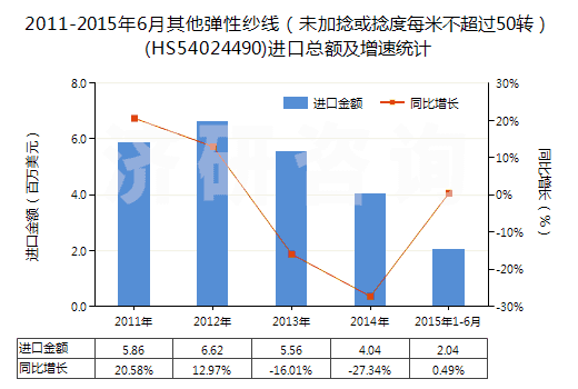 2011-2015年6月其他彈性紗線(未加捻或捻度每米不超過50轉(zhuǎn))(HS54024490)進(jìn)口總額及增速統(tǒng)計 2011-2015年6月其他彈性紗線(未加捻或捻度每米不超過50轉(zhuǎn))(HS54024490)進(jìn)口總額及增速統(tǒng)計